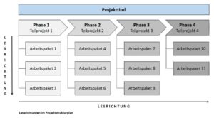 Leserichtungen im Projektstrukturplan