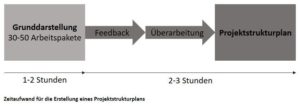 Zeitaufwand für die Erstellung eines Projektstrukturplans