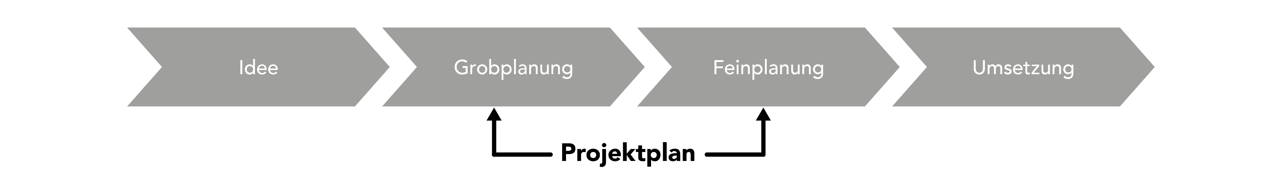 Projektstrukturplan PSP